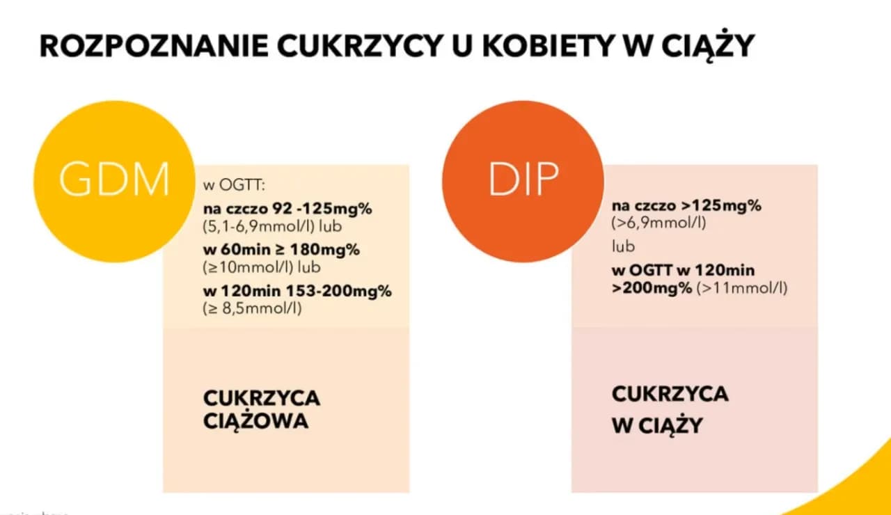 Cukrzyca ciążowa objawy: Jak rozpoznać niebezpieczne sygnały? Cukrzyca ciążowa objawy: Jak rozpoznać niebezpieczne sygnały?