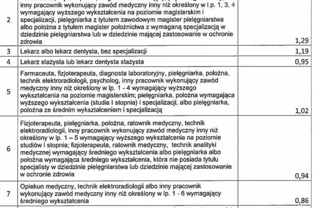 Ile zarabia opiekun medyczny w DPS? Sprawdź, co wpływa na pensję Ile zarabia opiekun medyczny w DPS? Sprawdź, co wpływa na pensję