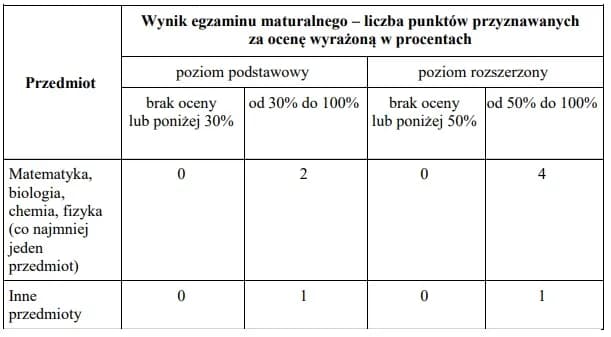 Jakie przedmioty na studia medyczne? Kluczowe wymagania dla kandydatów Jakie przedmioty na studia medyczne? Kluczowe wymagania dla kandydatów