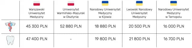 Ile kosztują studia medyczne w Polsce? Szokujące ceny i porównania Ile kosztują studia medyczne w Polsce? Szokujące ceny i porównania