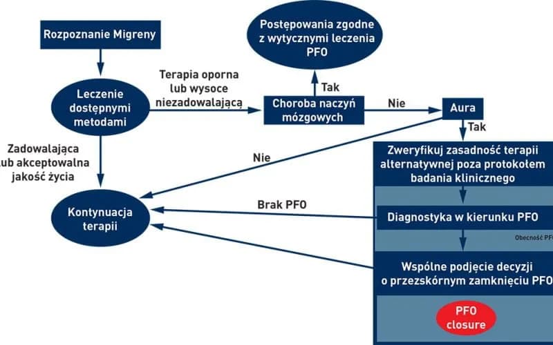 PFO objawy neurologiczne: jak uniknąć poważnych komplikacji? PFO objawy neurologiczne: jak uniknąć poważnych komplikacji?